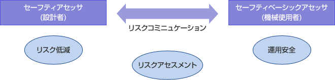 セーフティアセッサ / セーフティベーシックアセッサ資格制度