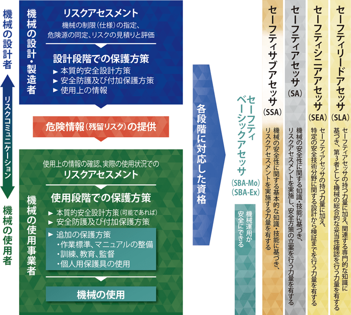 セーフティアセッサ資格対象範囲