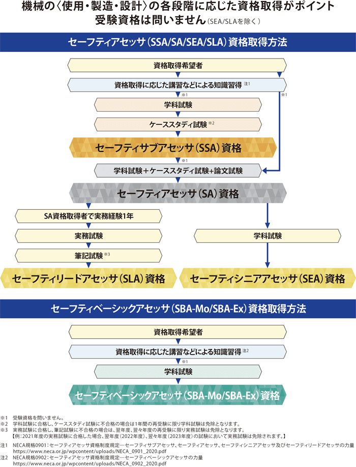 セーフティアセッサ資格対象範囲