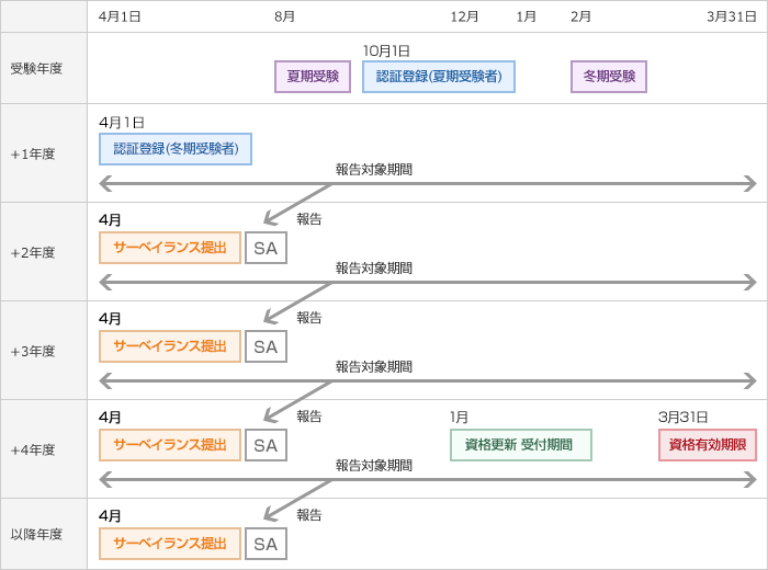 「サーベイランス提出」と「資格更新申込」スケジュール