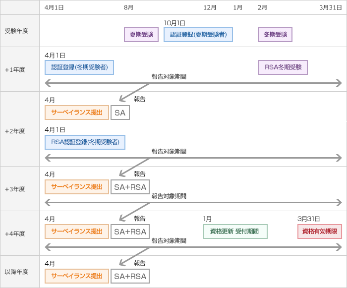 「サーベイランス提出」と「資格更新申込」スケジュール