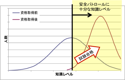 セーフティベーシックアセッサ資格取得者の知識レベル