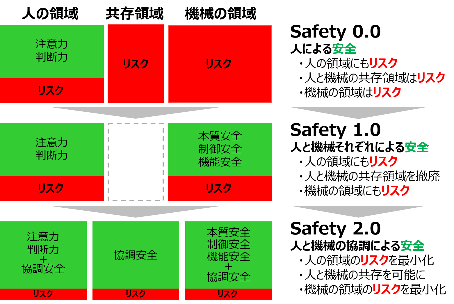 Safety2.0とは