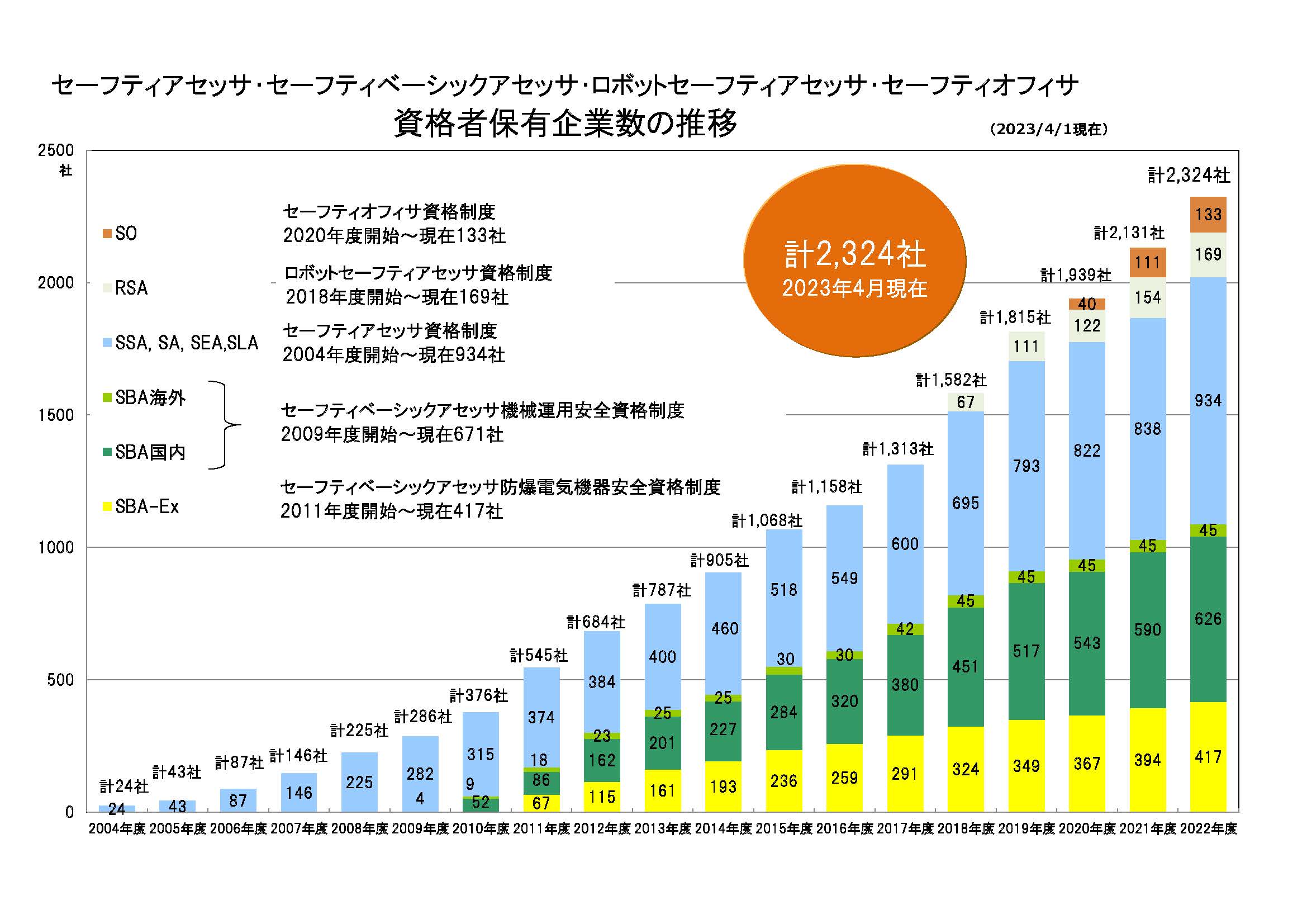 セーフティアセッサ・セーフティベーシックアセッサ資格者保有企業数の推移