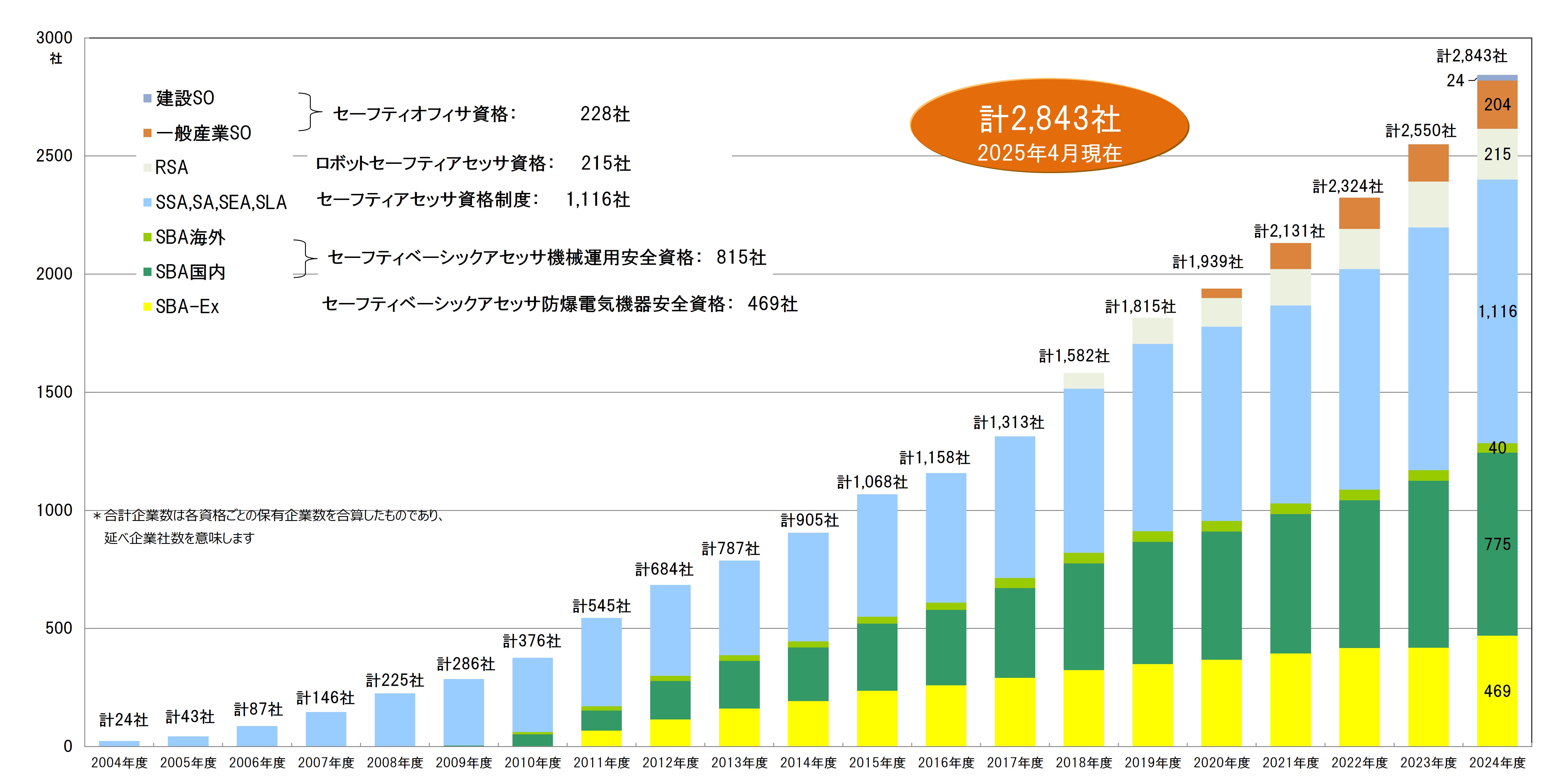 セーフティアセッサ・セーフティベーシックアセッサ資格者保有企業数の推移