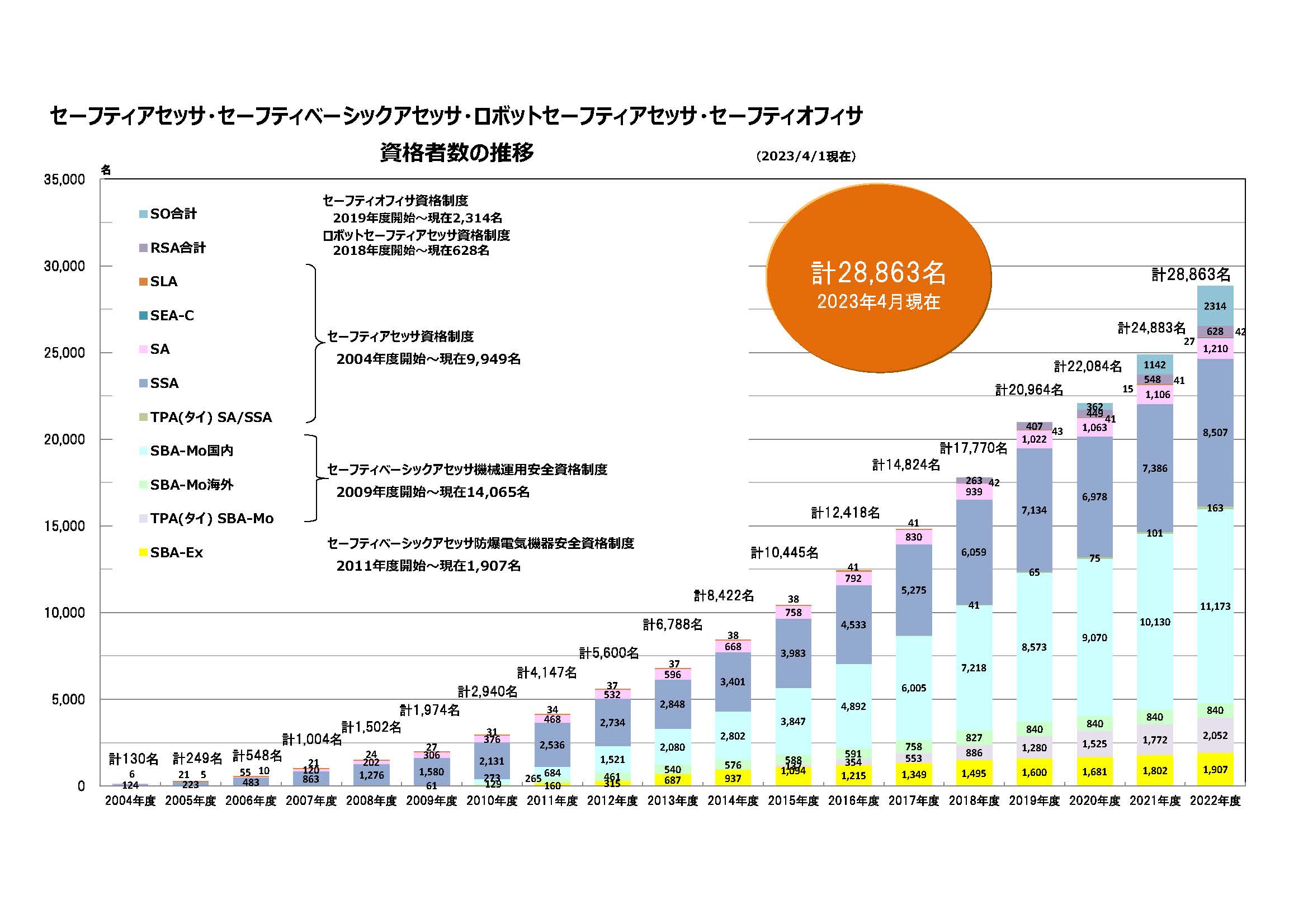 セーフティアセッサ・セーフティベーシックアセッサ資格保有者数の累計推移