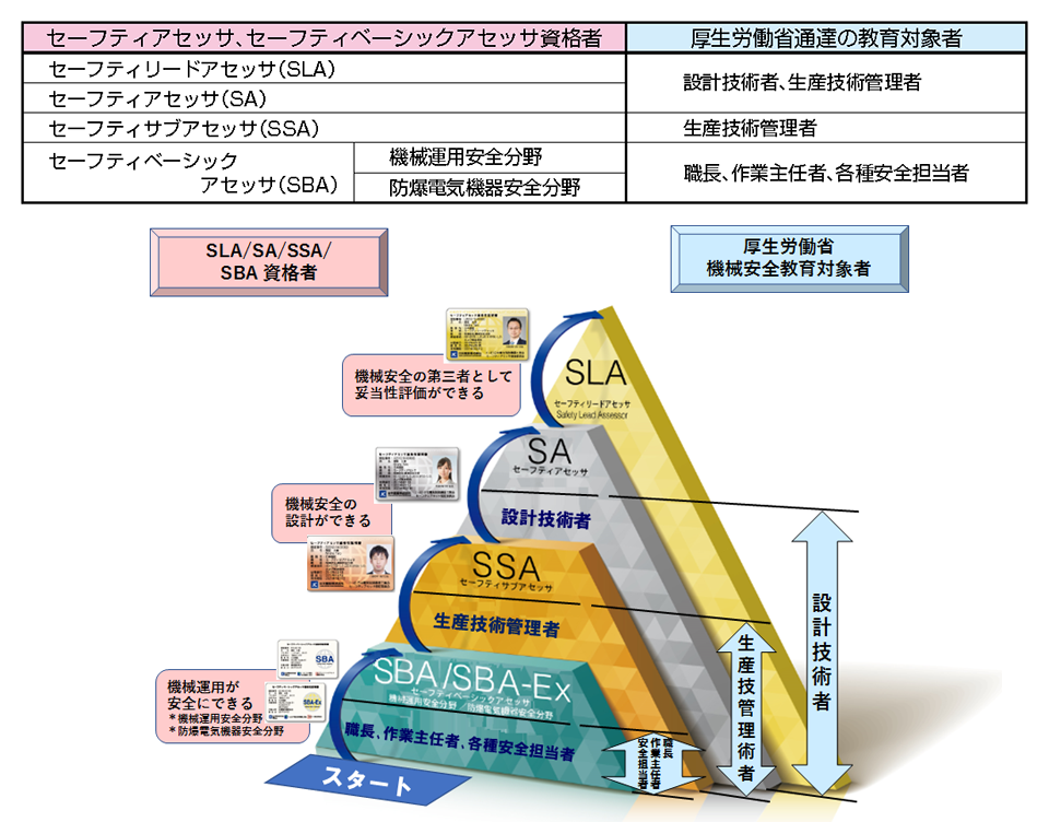 セーフティアセッサ資格と厚生労働省の安全衛生教育カリキュラムとの関係